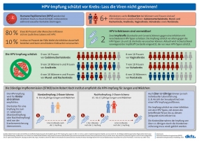 HPV Impfung schützt vor Krebs