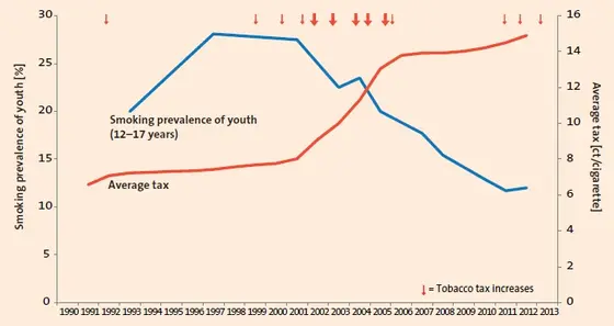 Prevalence of smoking among German youths and the average tobacco tax.