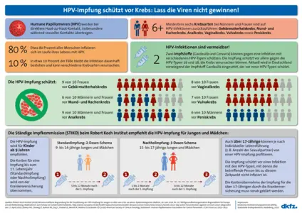 Krebsarten, vor denen die HPV-Impfung schützt, und Empfehlungen zur Impfung