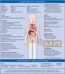 Gesundheitsschäden durch Zigaretten-, Zigarren- und Pfeifenrauchen