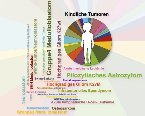 Die Vielfalt kindlicher Krebsarten
