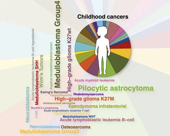 The diversity of childhood cancers