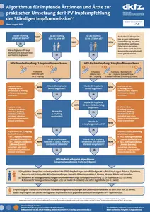 Algorithmus für impfende Ärztinnen und Ärzte zur praktischen Umsetzung der HPV-Impfempfehlung der Ständigen Impfkommission