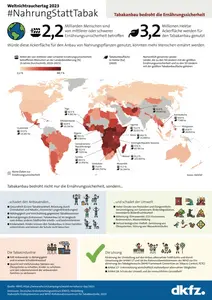 Weltkarte, auf der Länder entsprechend des Anteils der von mittlerer oder schwerer Ernährungsunsicherheit betroffenen Menschen an der Landesbevölkerung anhand einer Farbskala gefärbt sind; im unteren Teil eine Auflistung der Schäden, die Tabakanbau anrichtet